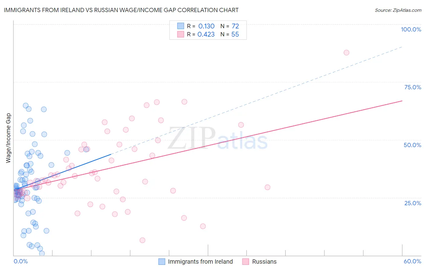 Immigrants from Ireland vs Russian Wage/Income Gap