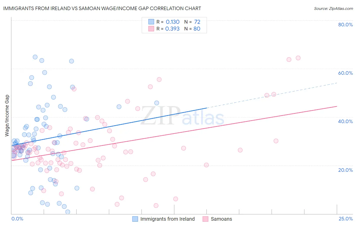 Immigrants from Ireland vs Samoan Wage/Income Gap