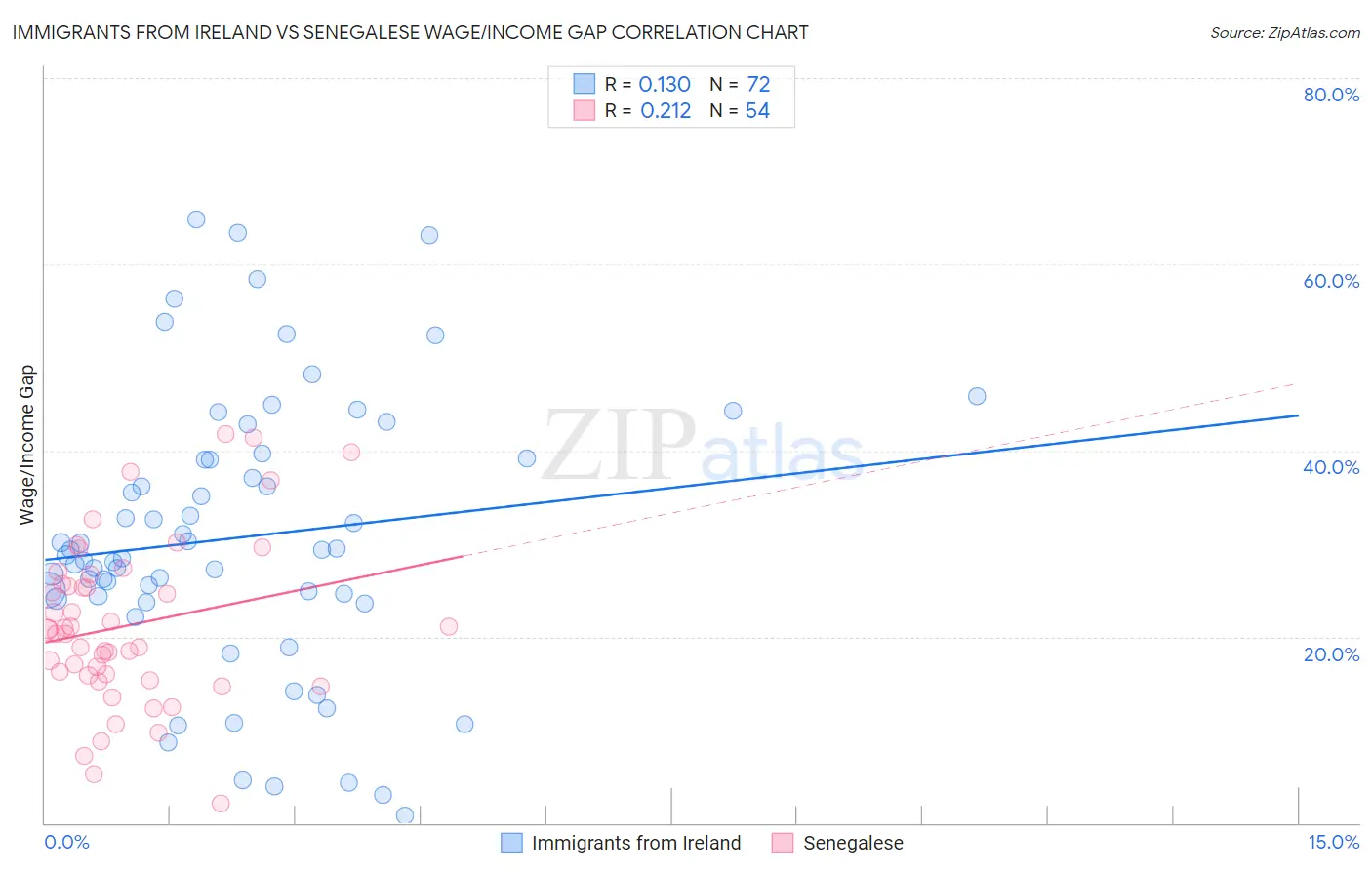 Immigrants from Ireland vs Senegalese Wage/Income Gap