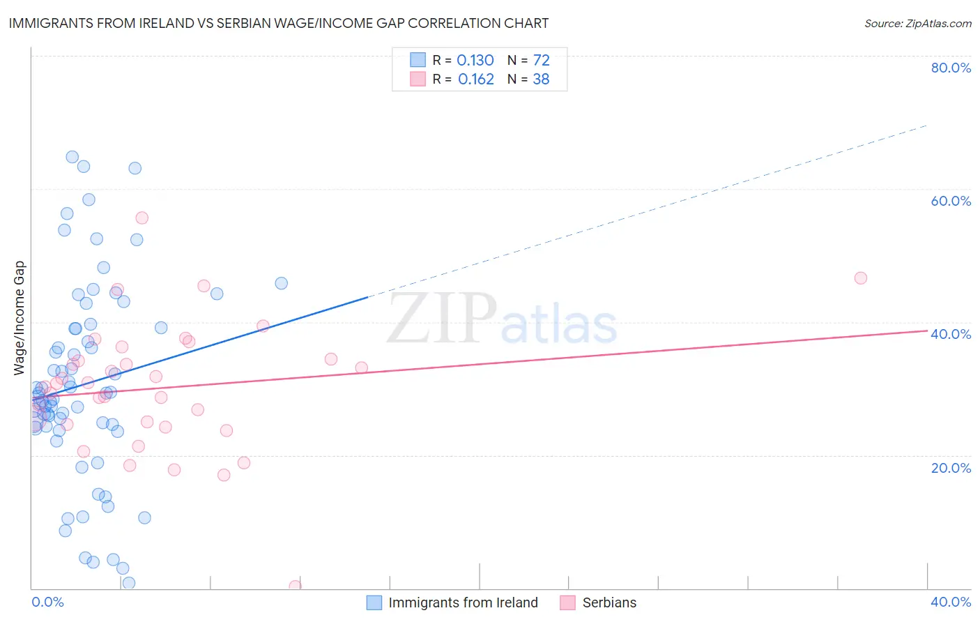 Immigrants from Ireland vs Serbian Wage/Income Gap