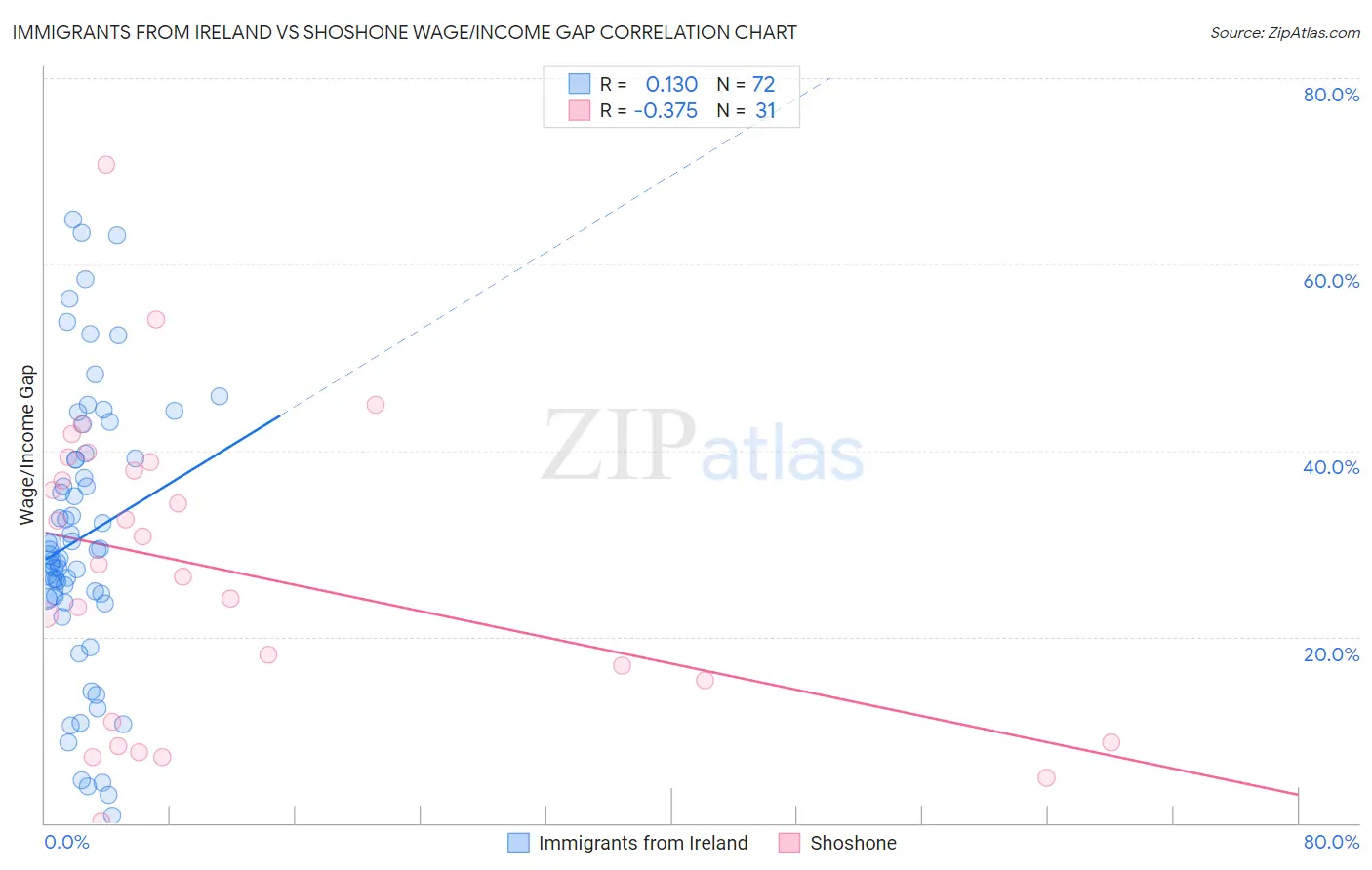 Immigrants from Ireland vs Shoshone Wage/Income Gap