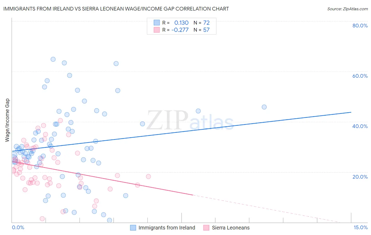 Immigrants from Ireland vs Sierra Leonean Wage/Income Gap