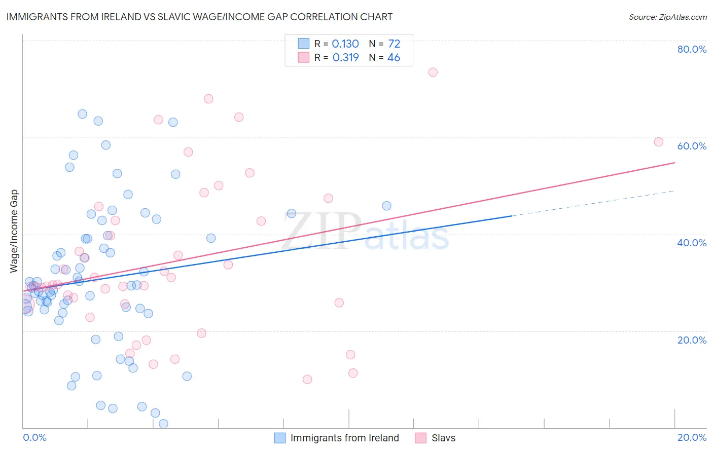 Immigrants from Ireland vs Slavic Wage/Income Gap