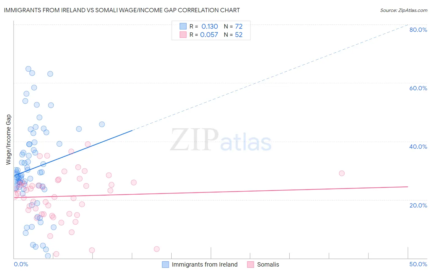 Immigrants from Ireland vs Somali Wage/Income Gap