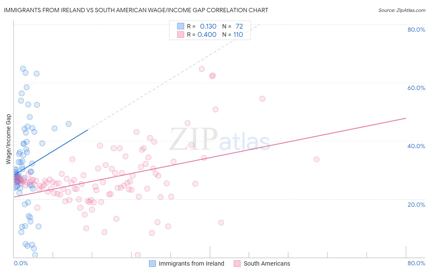 Immigrants from Ireland vs South American Wage/Income Gap