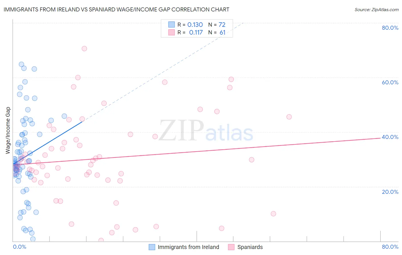 Immigrants from Ireland vs Spaniard Wage/Income Gap