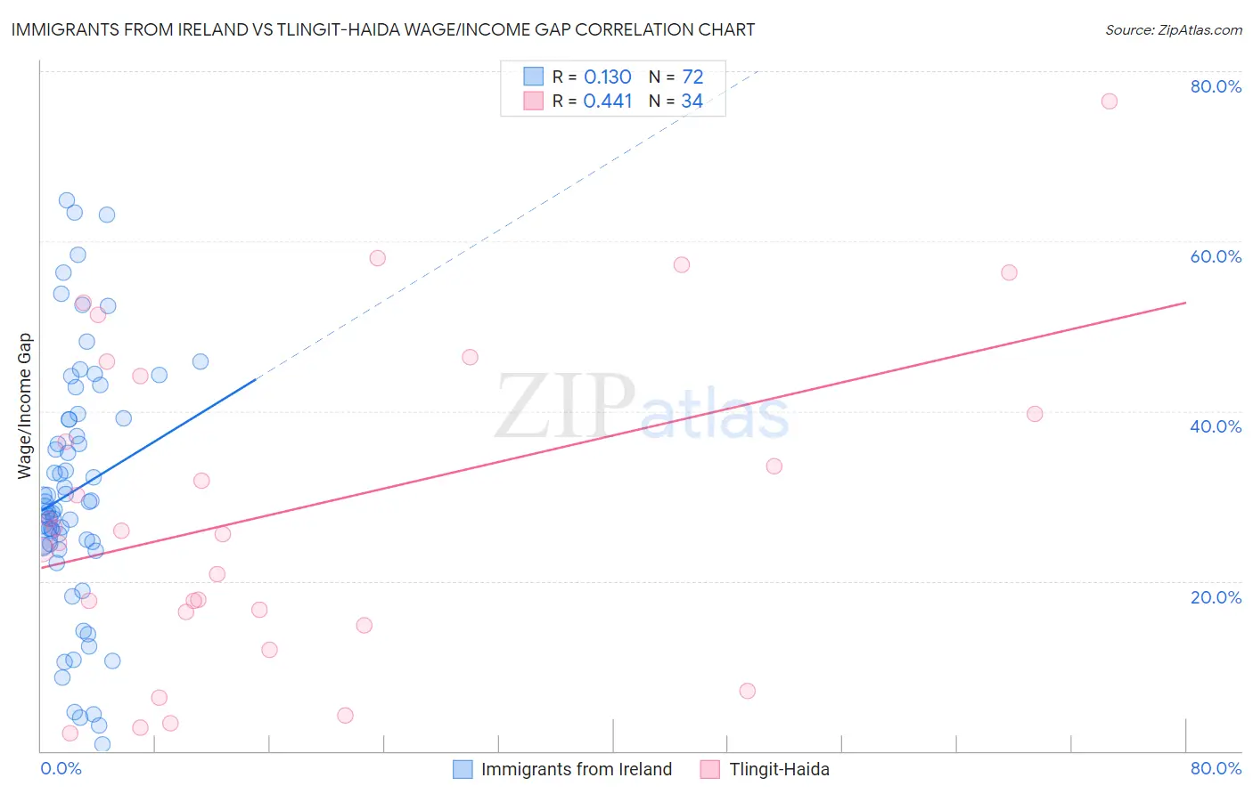 Immigrants from Ireland vs Tlingit-Haida Wage/Income Gap