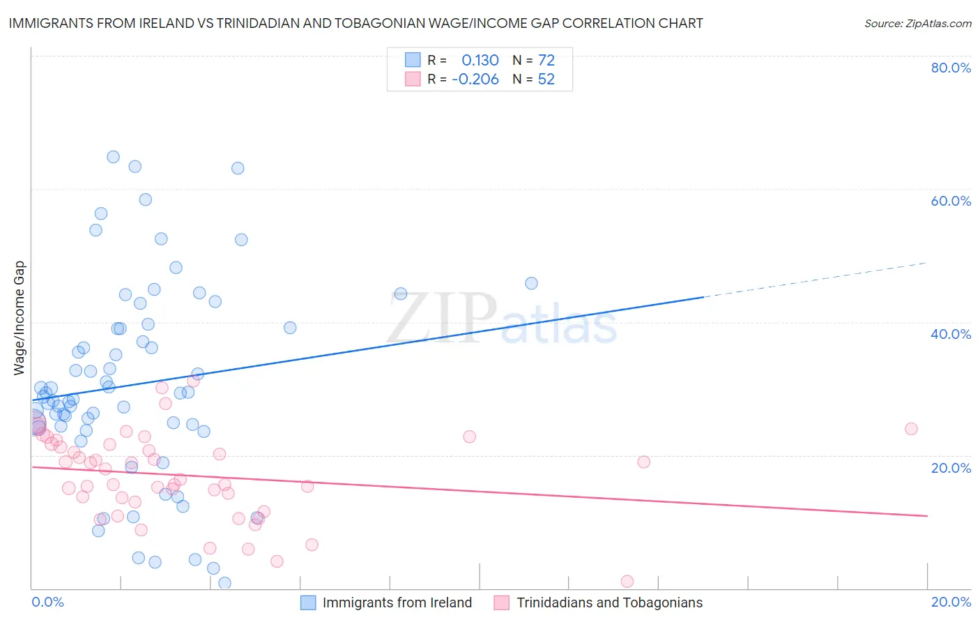 Immigrants from Ireland vs Trinidadian and Tobagonian Wage/Income Gap