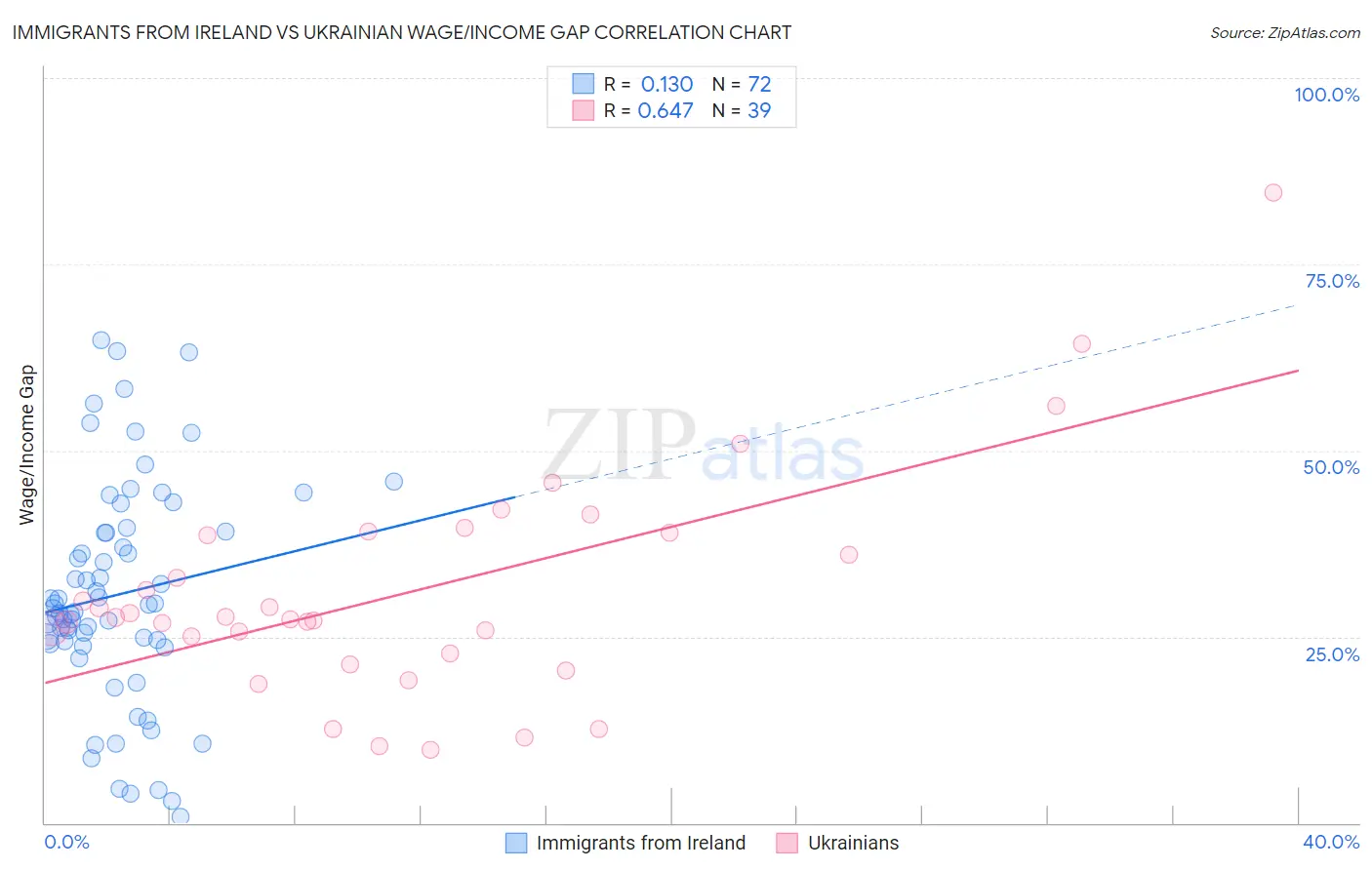 Immigrants from Ireland vs Ukrainian Wage/Income Gap