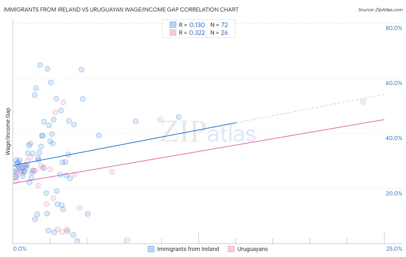 Immigrants from Ireland vs Uruguayan Wage/Income Gap