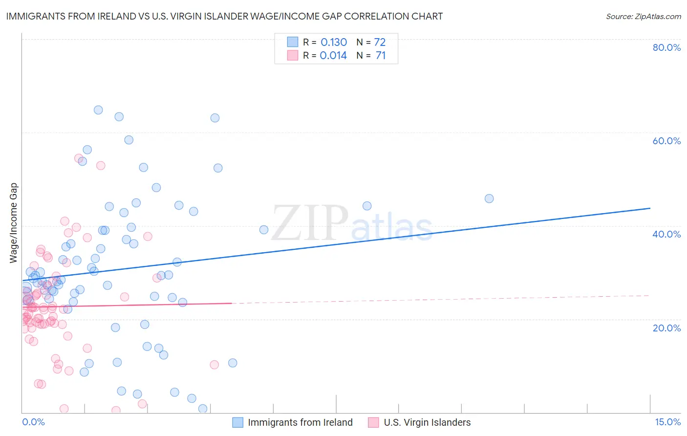 Immigrants from Ireland vs U.S. Virgin Islander Wage/Income Gap