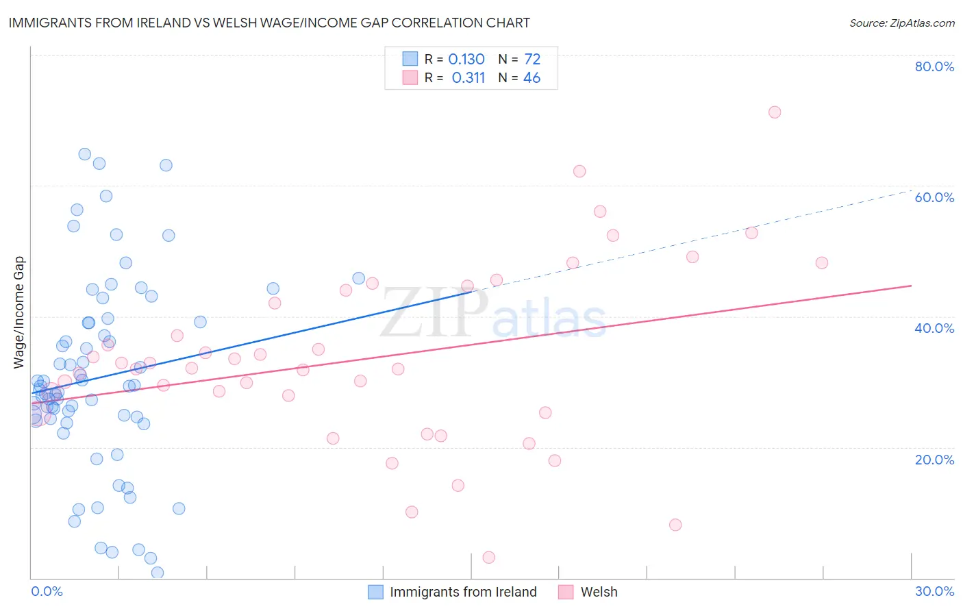 Immigrants from Ireland vs Welsh Wage/Income Gap