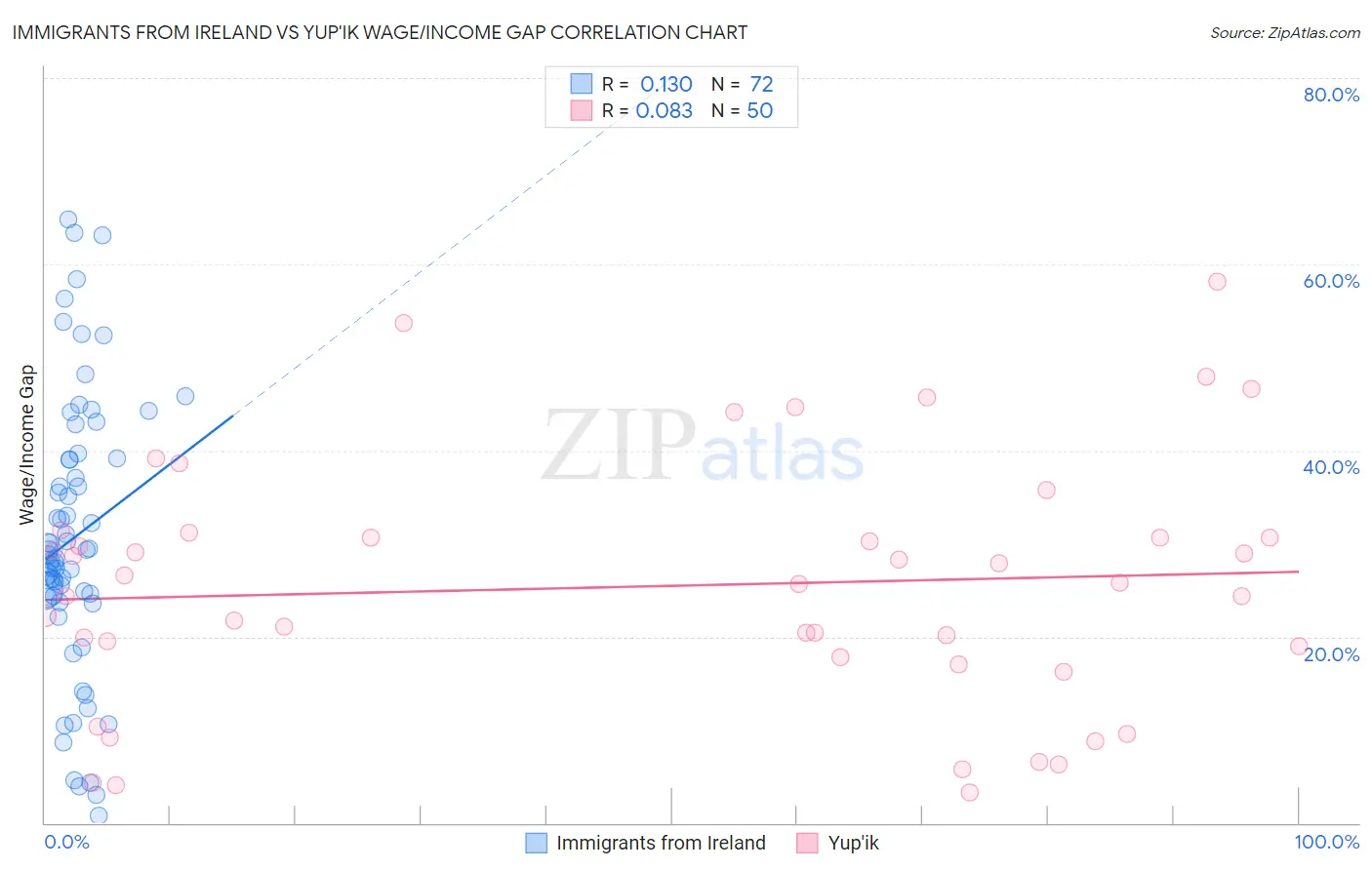 Immigrants from Ireland vs Yup'ik Wage/Income Gap