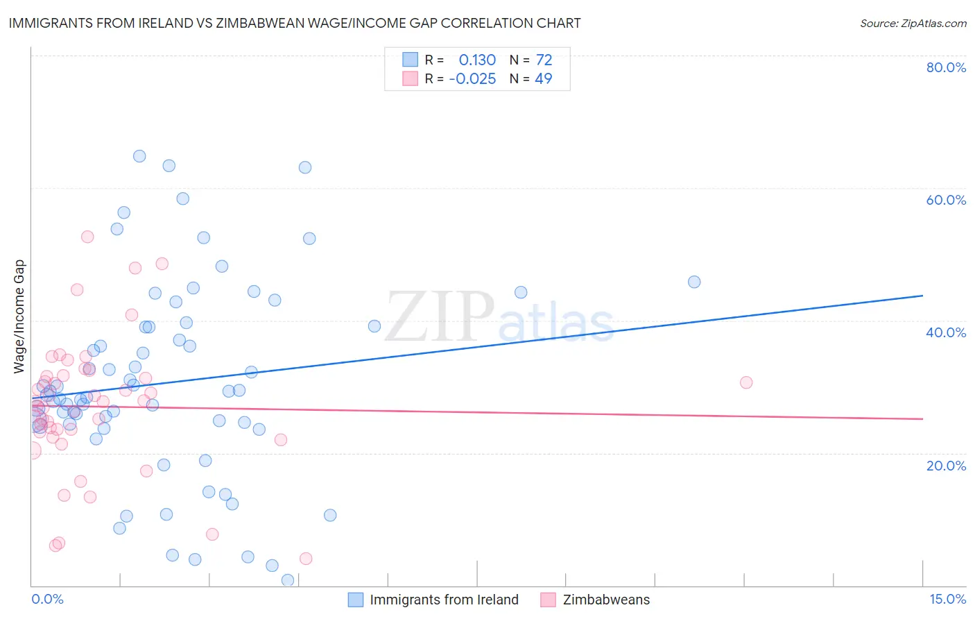 Immigrants from Ireland vs Zimbabwean Wage/Income Gap