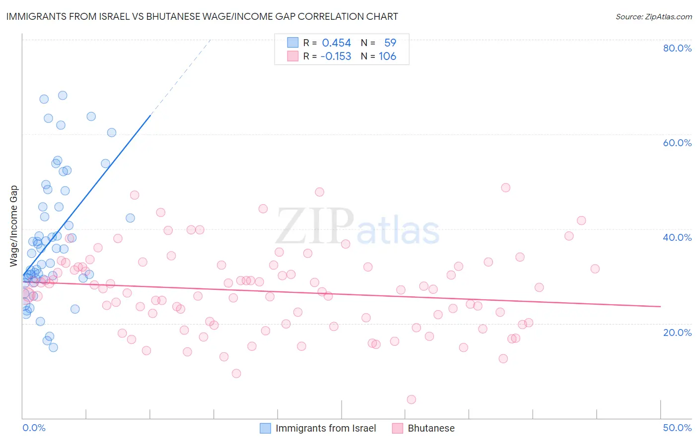 Immigrants from Israel vs Bhutanese Wage/Income Gap