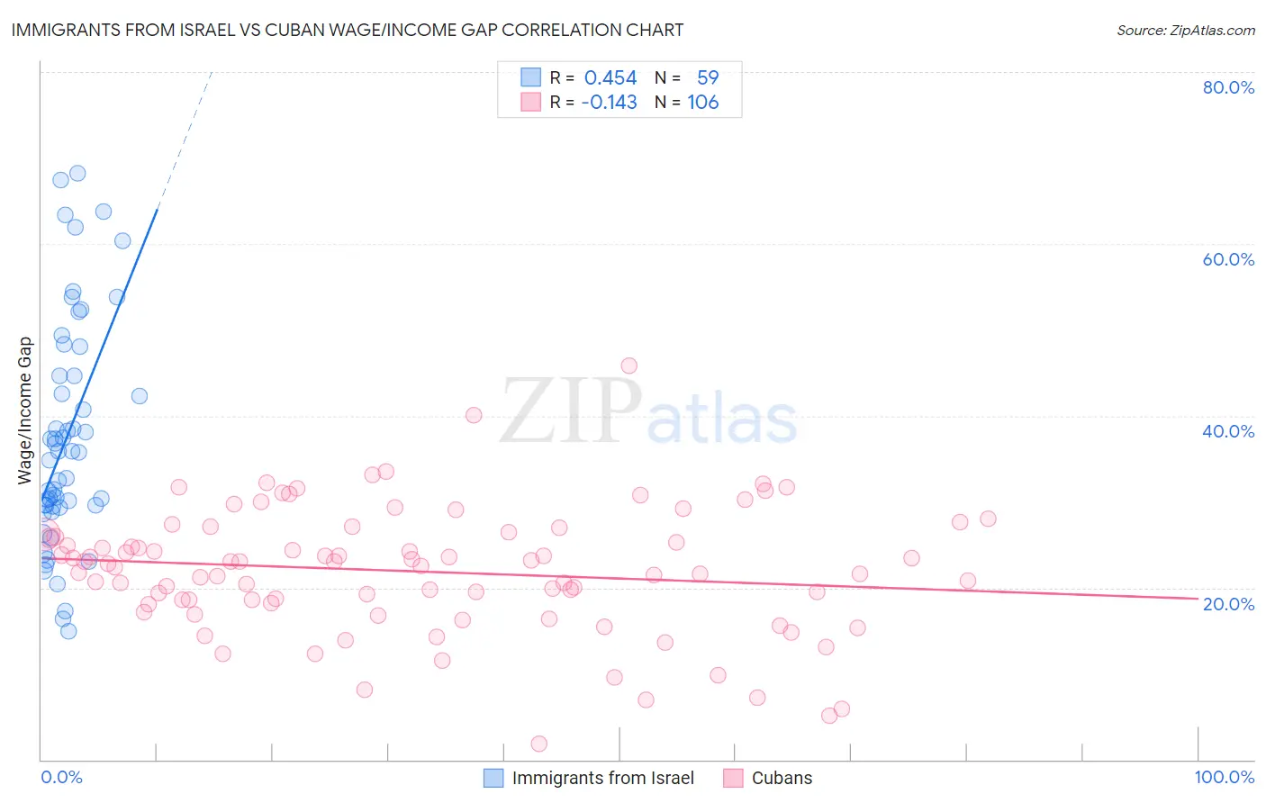 Immigrants from Israel vs Cuban Wage/Income Gap