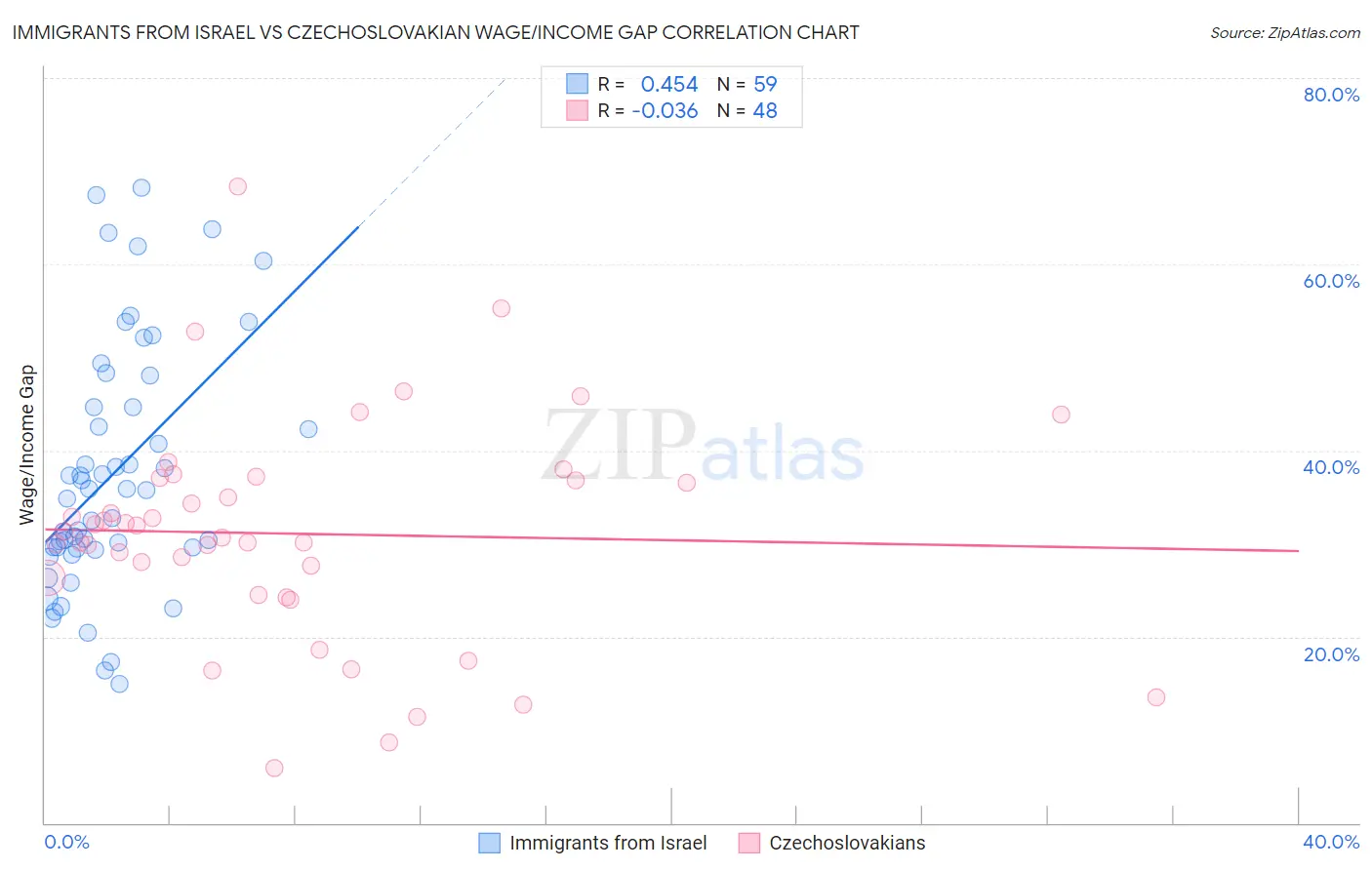 Immigrants from Israel vs Czechoslovakian Wage/Income Gap