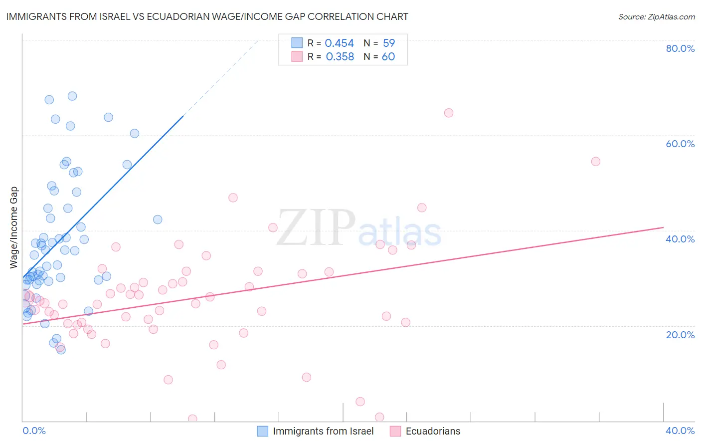 Immigrants from Israel vs Ecuadorian Wage/Income Gap