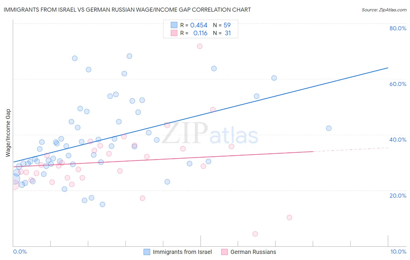 Immigrants from Israel vs German Russian Wage/Income Gap