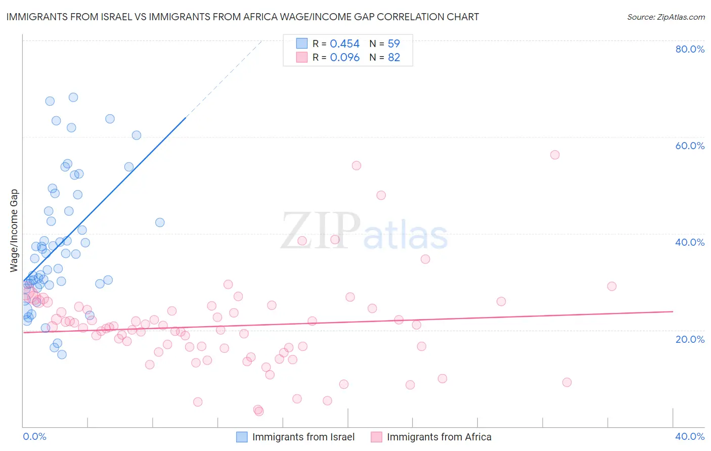 Immigrants from Israel vs Immigrants from Africa Wage/Income Gap