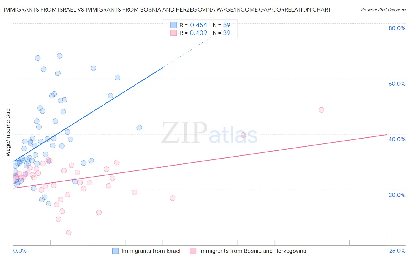 Immigrants from Israel vs Immigrants from Bosnia and Herzegovina Wage/Income Gap