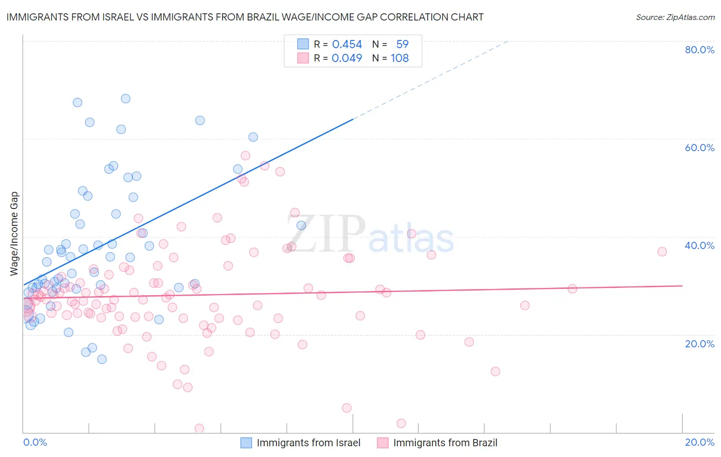 Immigrants from Israel vs Immigrants from Brazil Wage/Income Gap