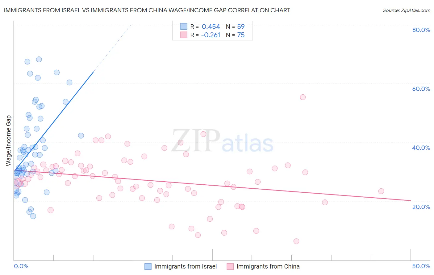 Immigrants from Israel vs Immigrants from China Wage/Income Gap