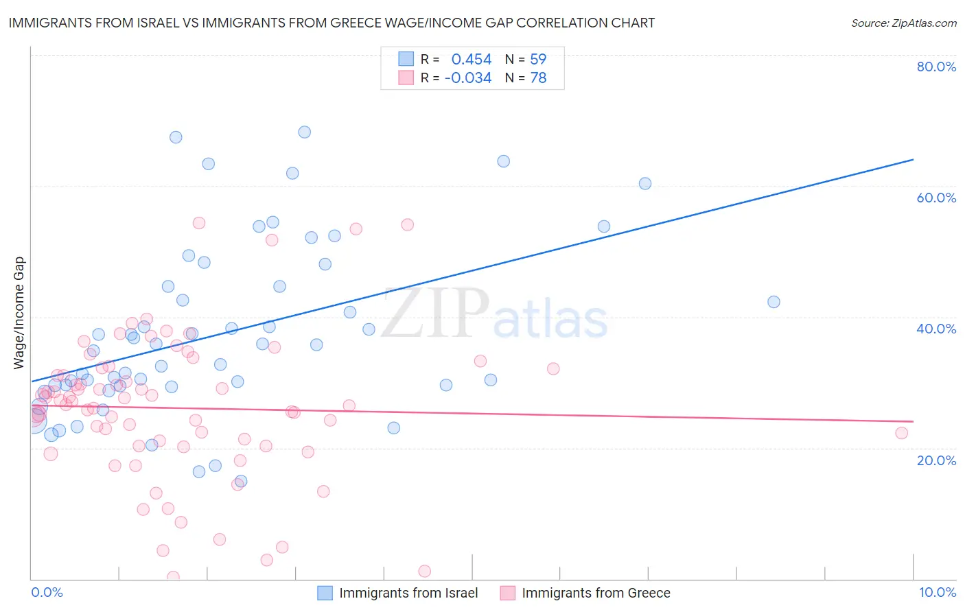 Immigrants from Israel vs Immigrants from Greece Wage/Income Gap