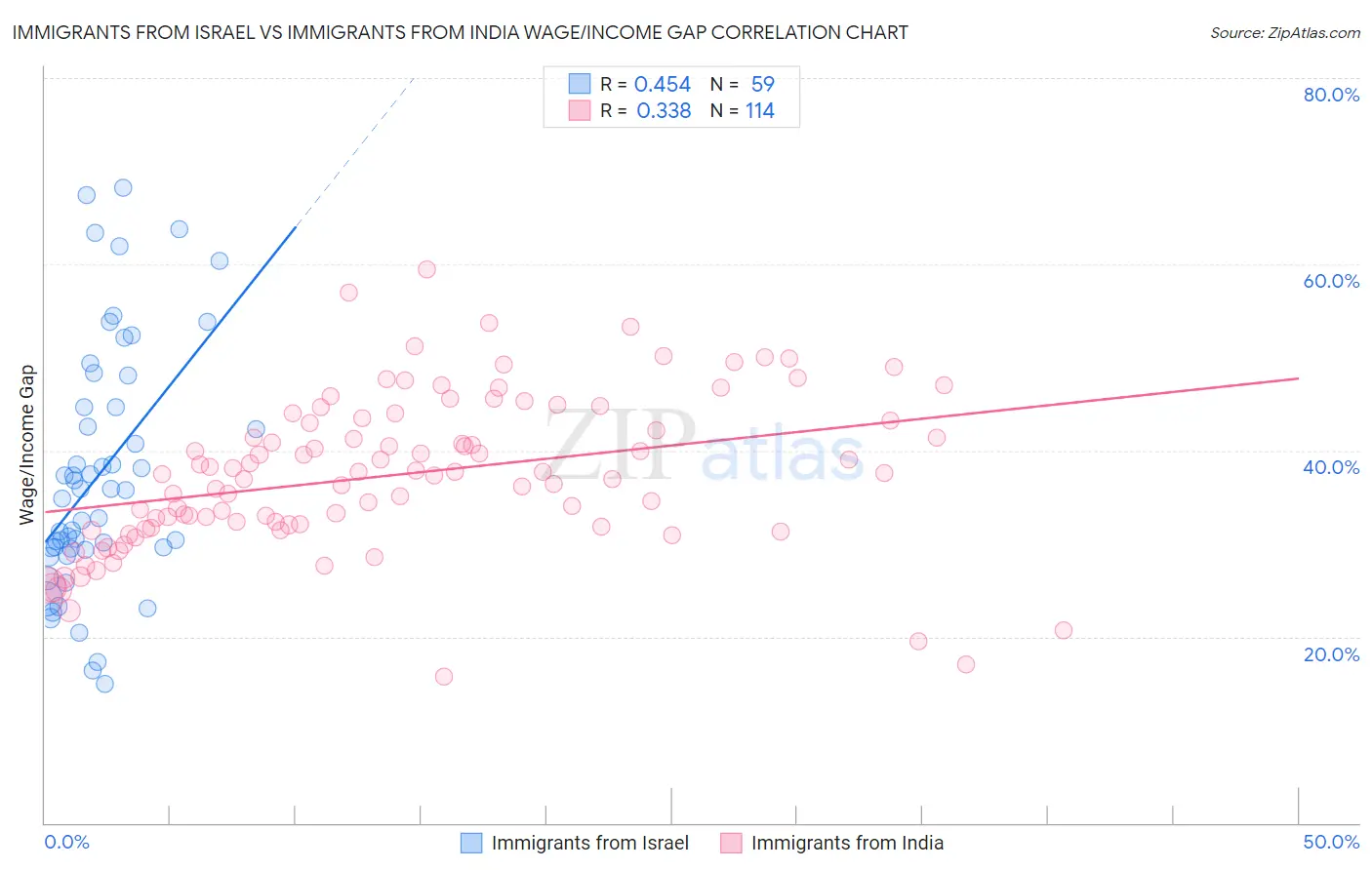 Immigrants from Israel vs Immigrants from India Wage/Income Gap