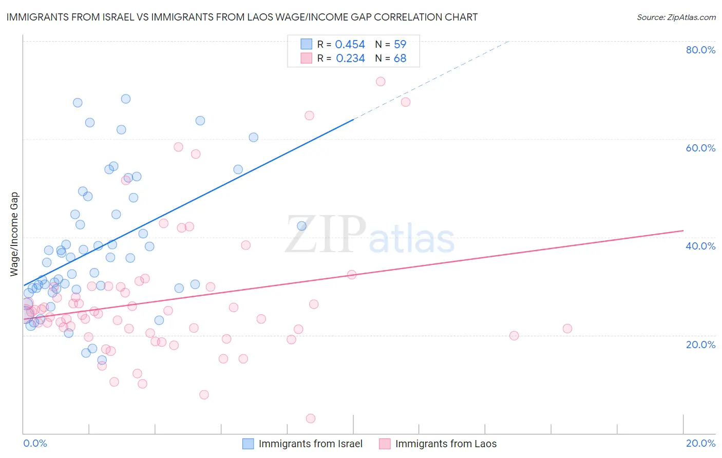 Immigrants from Israel vs Immigrants from Laos Wage/Income Gap