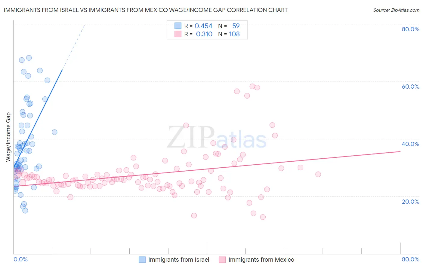 Immigrants from Israel vs Immigrants from Mexico Wage/Income Gap