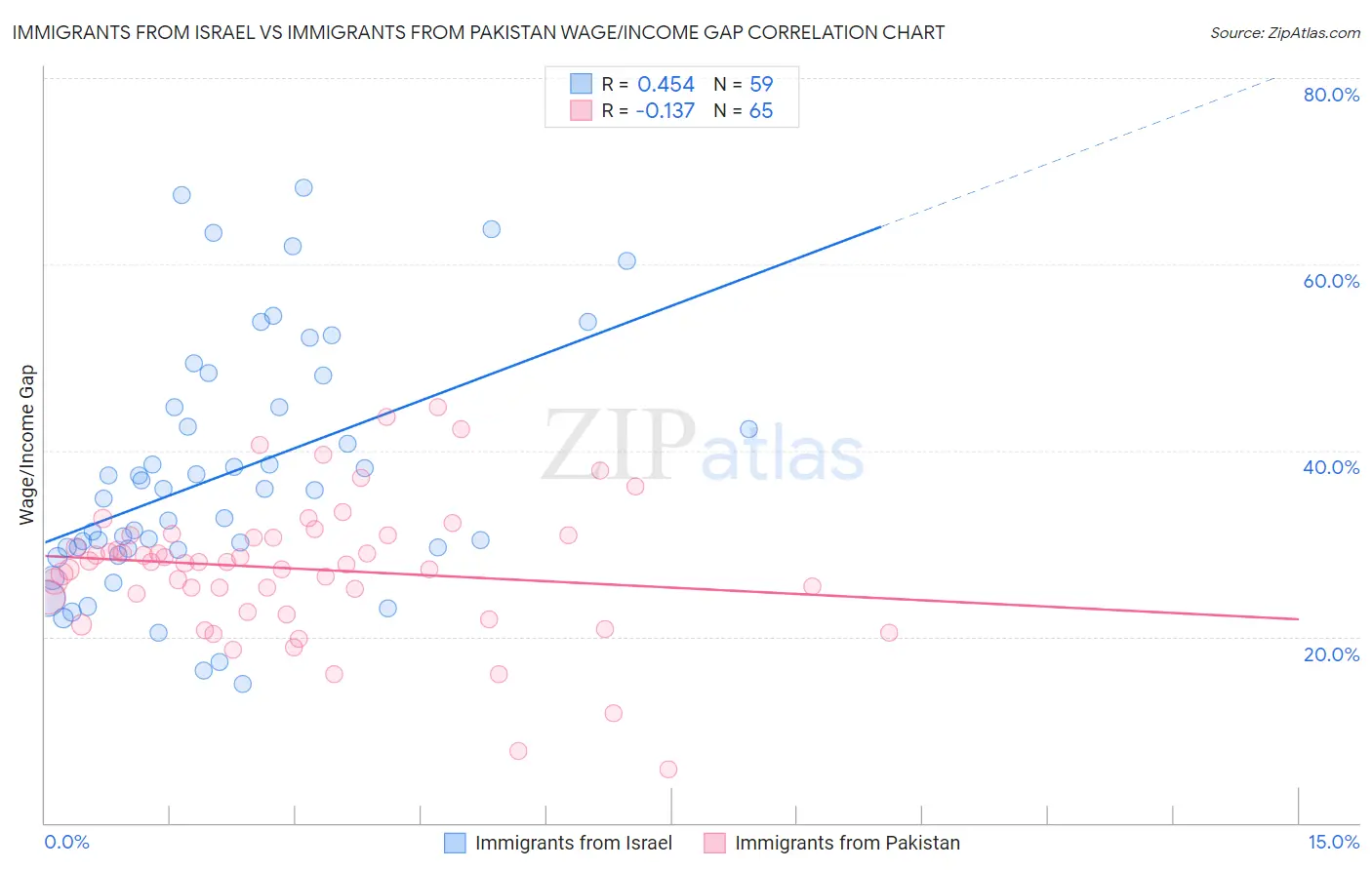 Immigrants from Israel vs Immigrants from Pakistan Wage/Income Gap