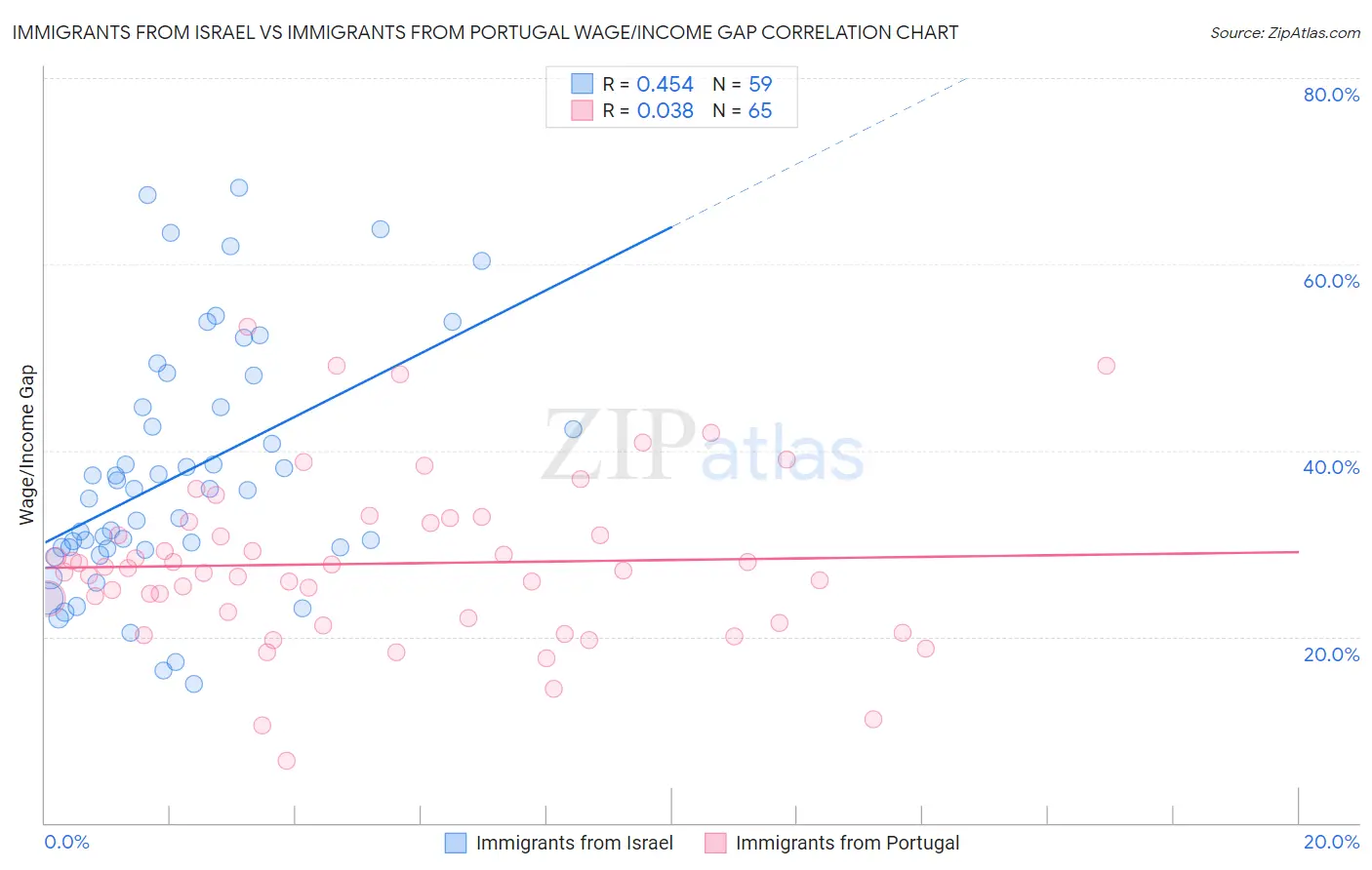 Immigrants from Israel vs Immigrants from Portugal Wage/Income Gap