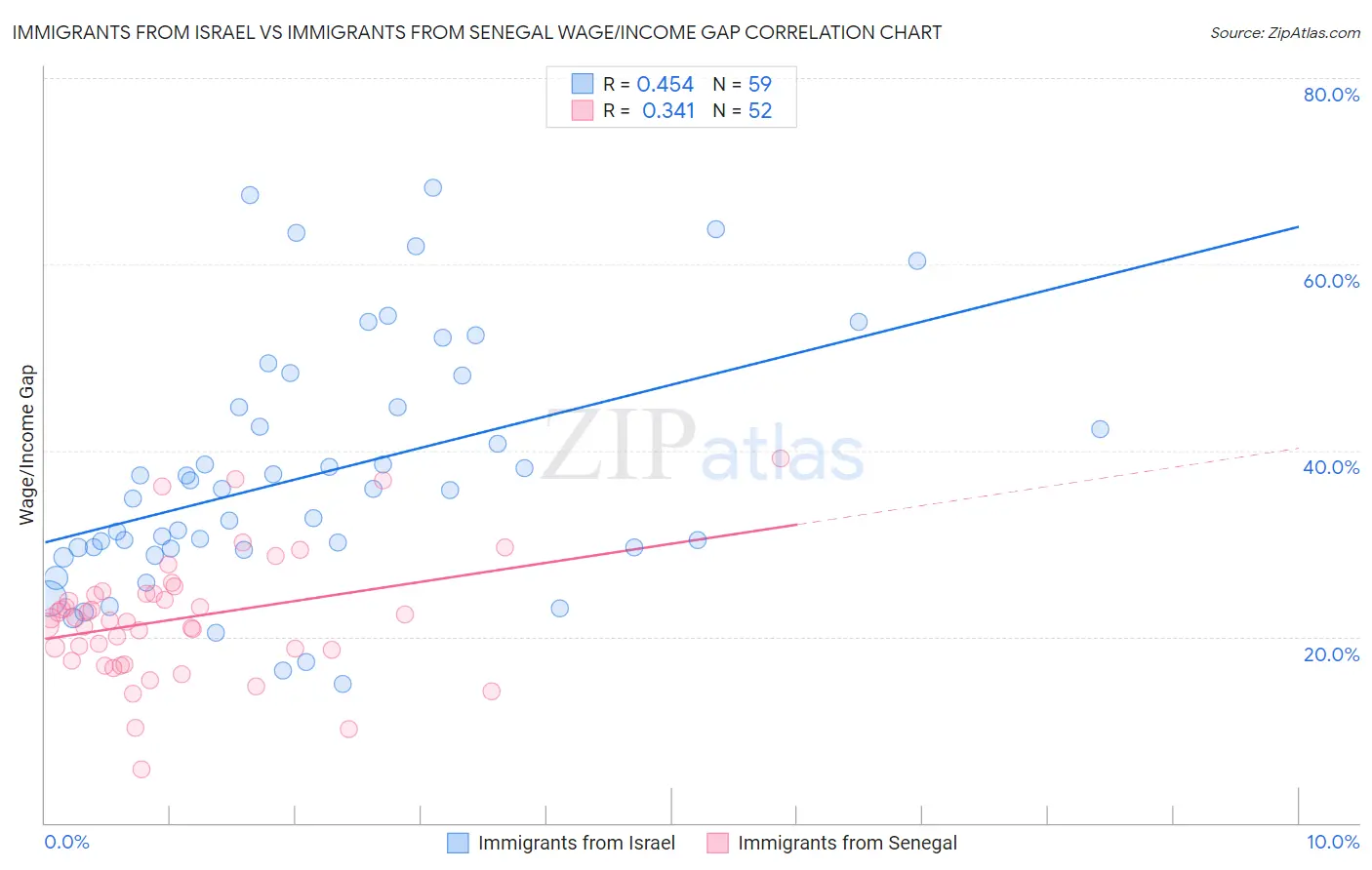 Immigrants from Israel vs Immigrants from Senegal Wage/Income Gap