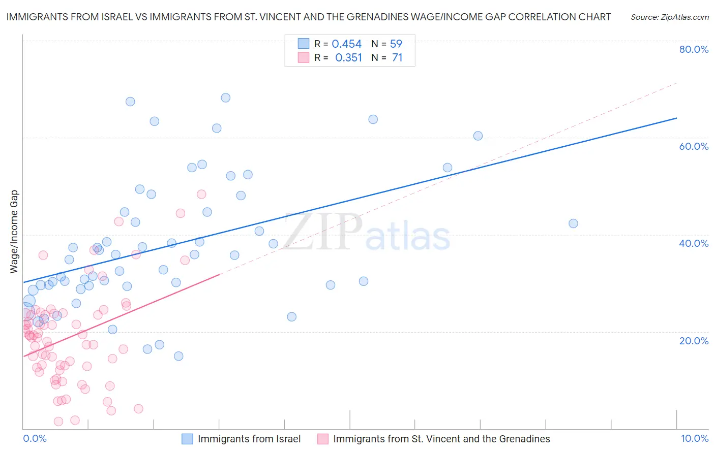 Immigrants from Israel vs Immigrants from St. Vincent and the Grenadines Wage/Income Gap
