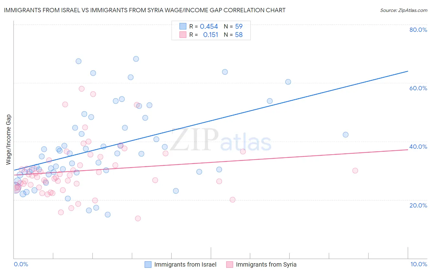 Immigrants from Israel vs Immigrants from Syria Wage/Income Gap