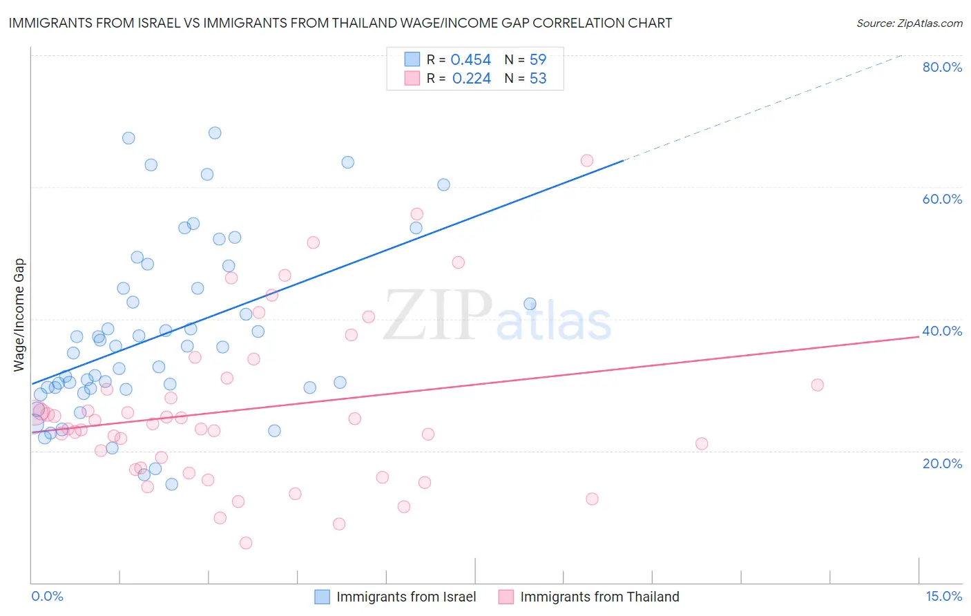 Immigrants from Israel vs Immigrants from Thailand Wage/Income Gap