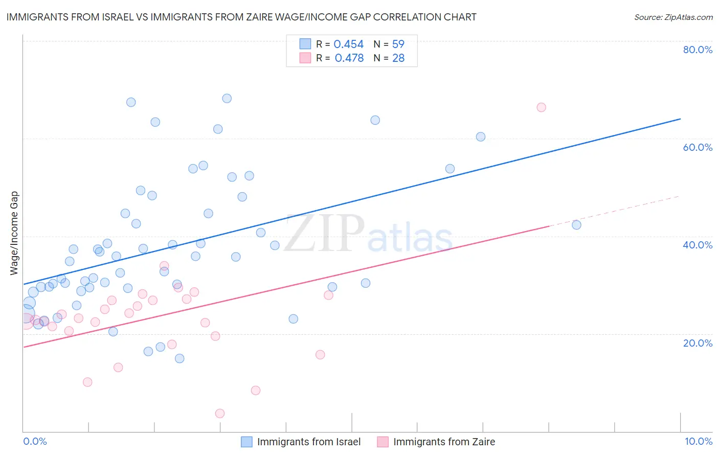 Immigrants from Israel vs Immigrants from Zaire Wage/Income Gap