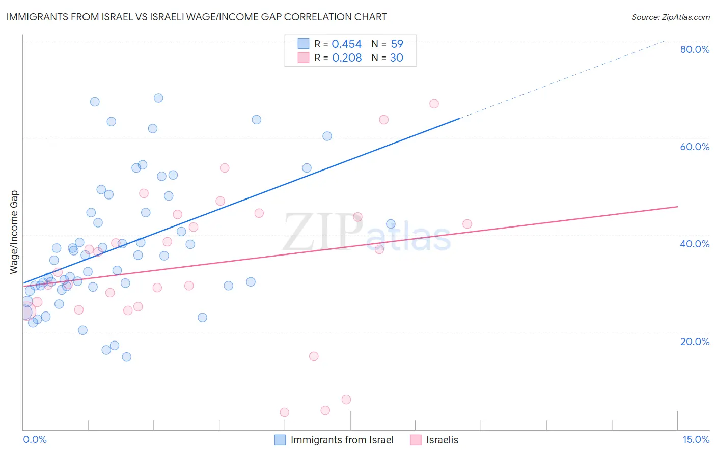 Immigrants from Israel vs Israeli Wage/Income Gap