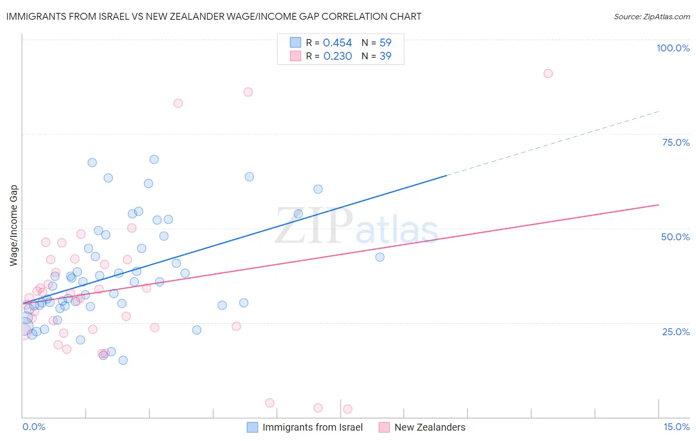 Immigrants from Israel vs New Zealander Wage/Income Gap