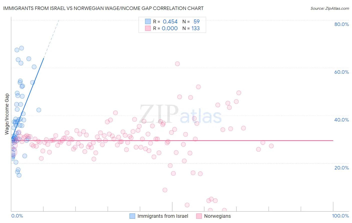 Immigrants from Israel vs Norwegian Wage/Income Gap