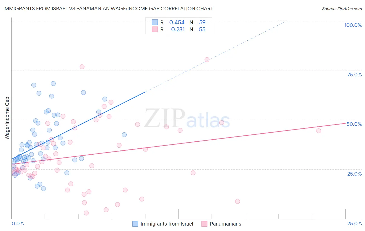 Immigrants from Israel vs Panamanian Wage/Income Gap