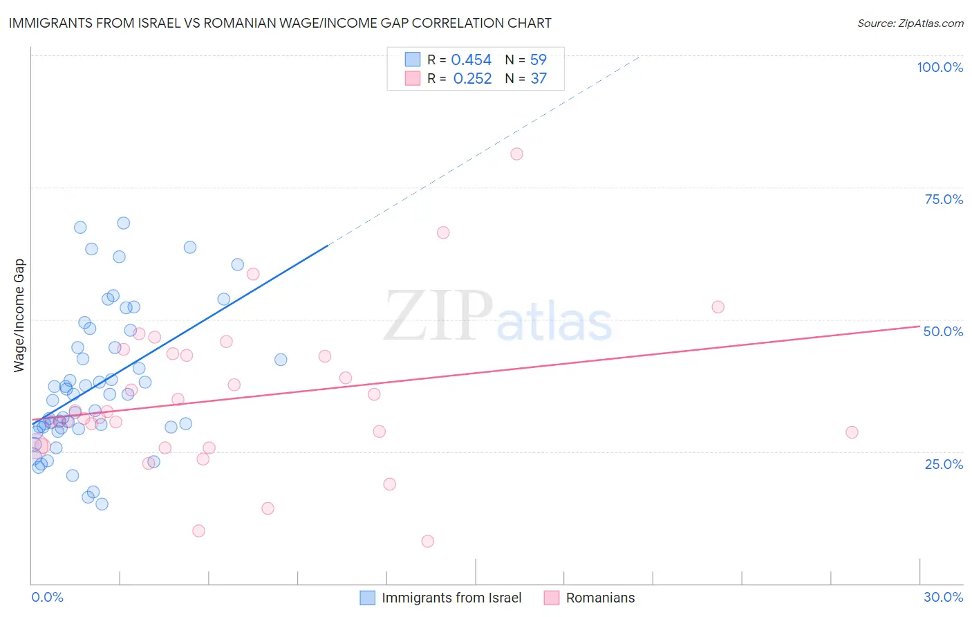 Immigrants from Israel vs Romanian Wage/Income Gap