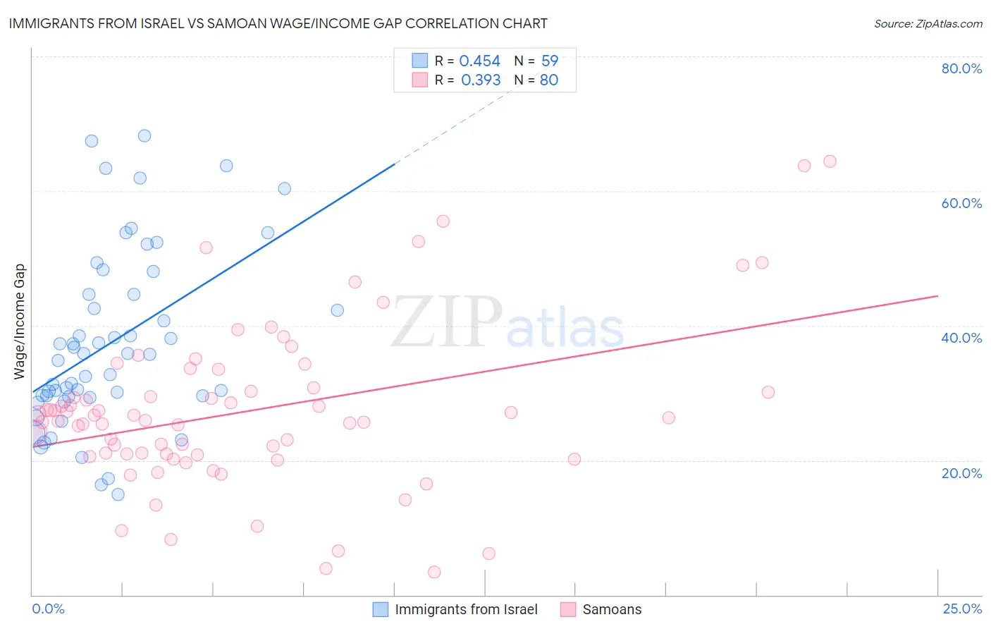 Immigrants from Israel vs Samoan Wage/Income Gap