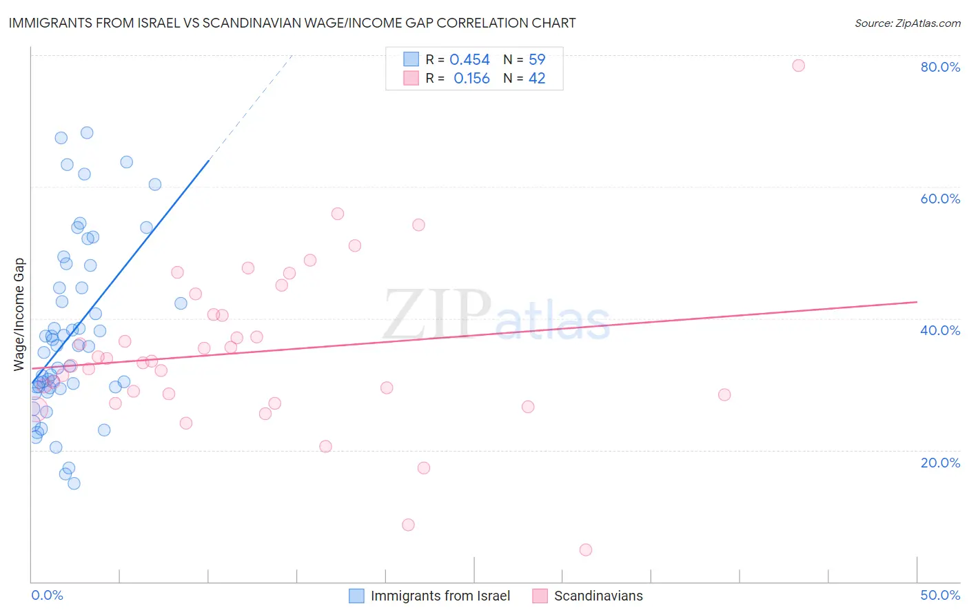 Immigrants from Israel vs Scandinavian Wage/Income Gap