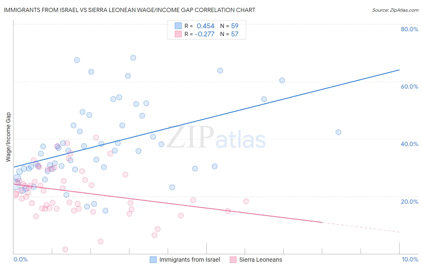 Immigrants from Israel vs Sierra Leonean Wage/Income Gap