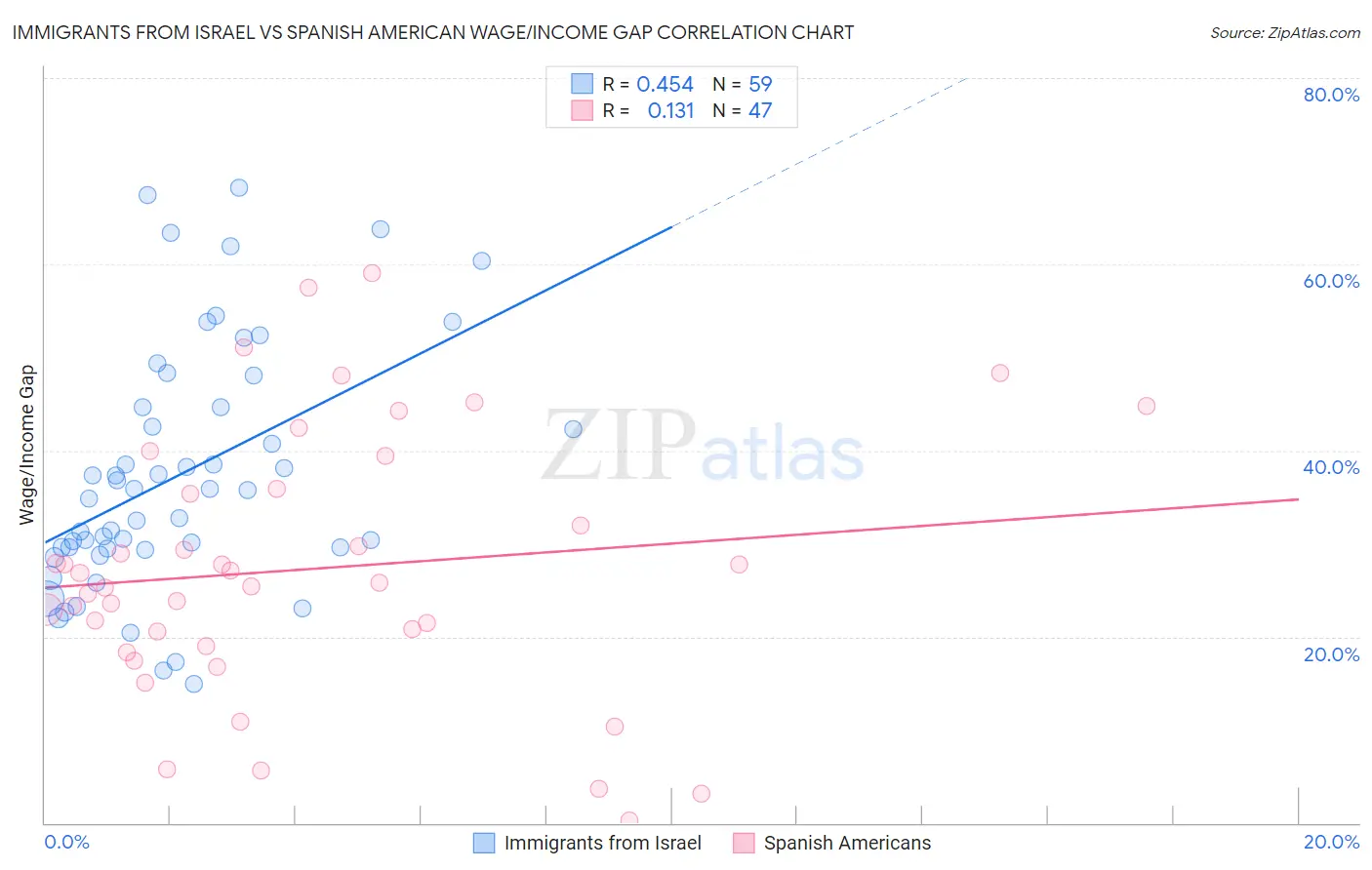 Immigrants from Israel vs Spanish American Wage/Income Gap