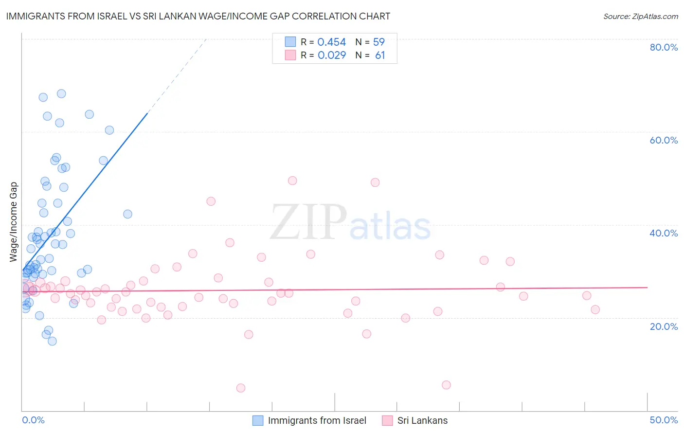 Immigrants from Israel vs Sri Lankan Wage/Income Gap