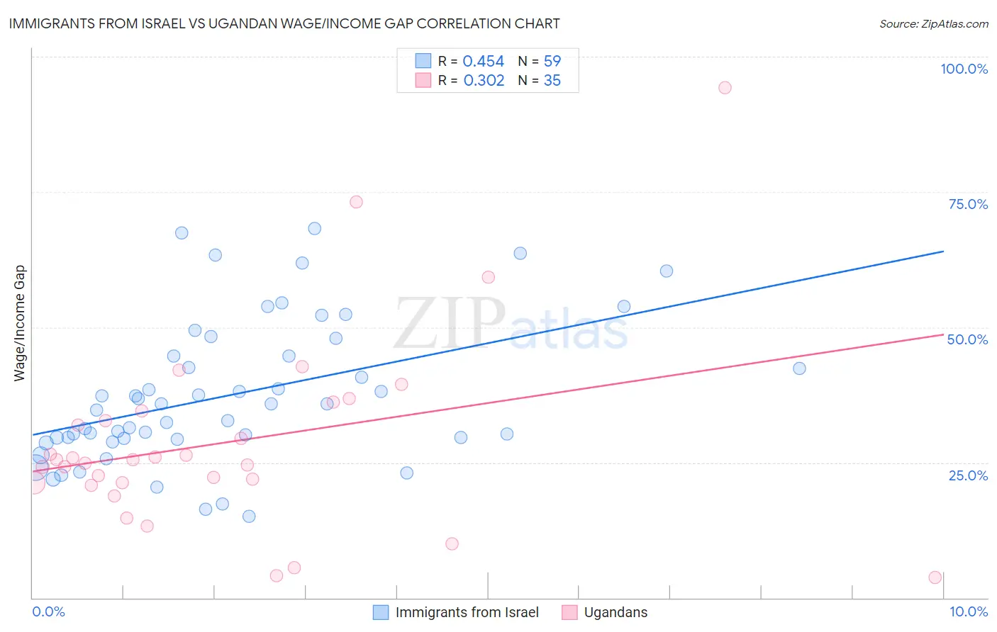 Immigrants from Israel vs Ugandan Wage/Income Gap