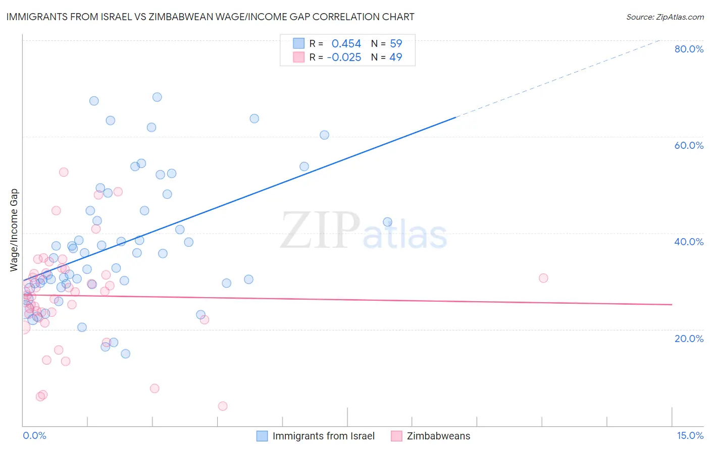 Immigrants from Israel vs Zimbabwean Wage/Income Gap